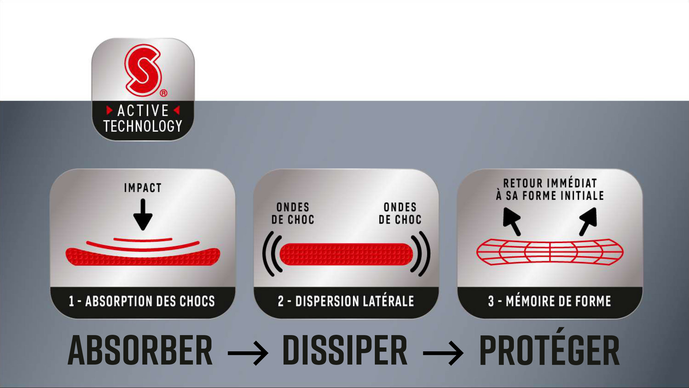 1. Absorption des chocs 2. Dispersion latérale 3. Mémoire de forme